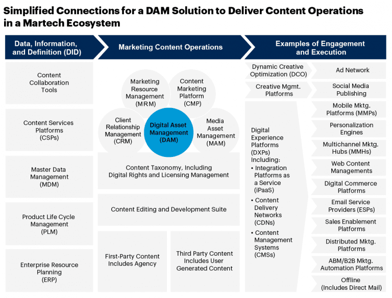 Martech Stack Series What Are DAM CRM And MRM Systems IEC Partners